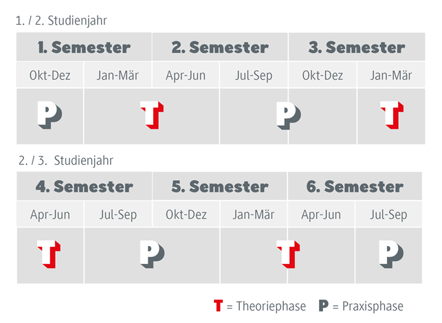Semesterübersicht Praxis-Theorie-Teile